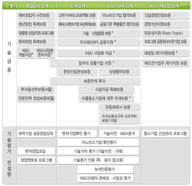 단계별 맞춤형 평가 및 보증지원