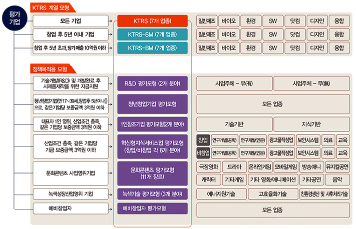 기술평가등급모형 체계